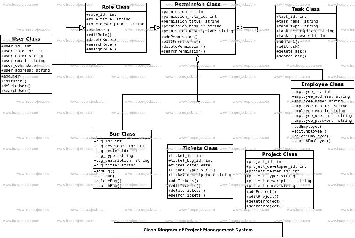 Class Diagram For Construction Management System The Ultimat